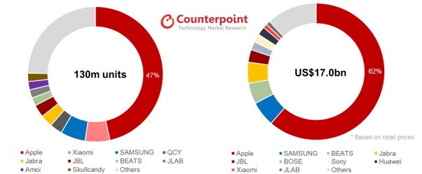 Counterpoint-True-Wireless-Hearables-Market-Share-by-Brand-–-2019.jpg