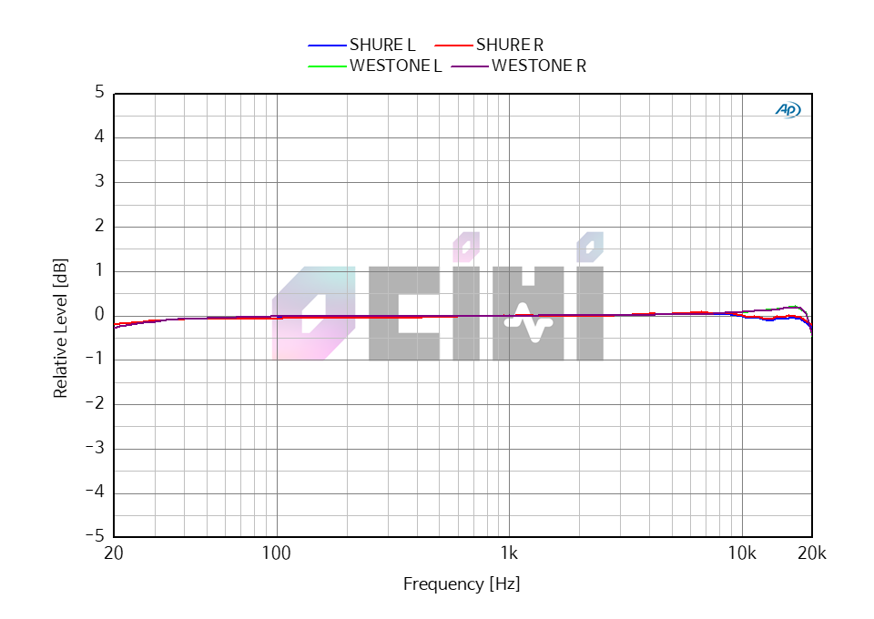 2_0DB SHURE WESTONE LABS BT CABLE RELATIVE DB.png