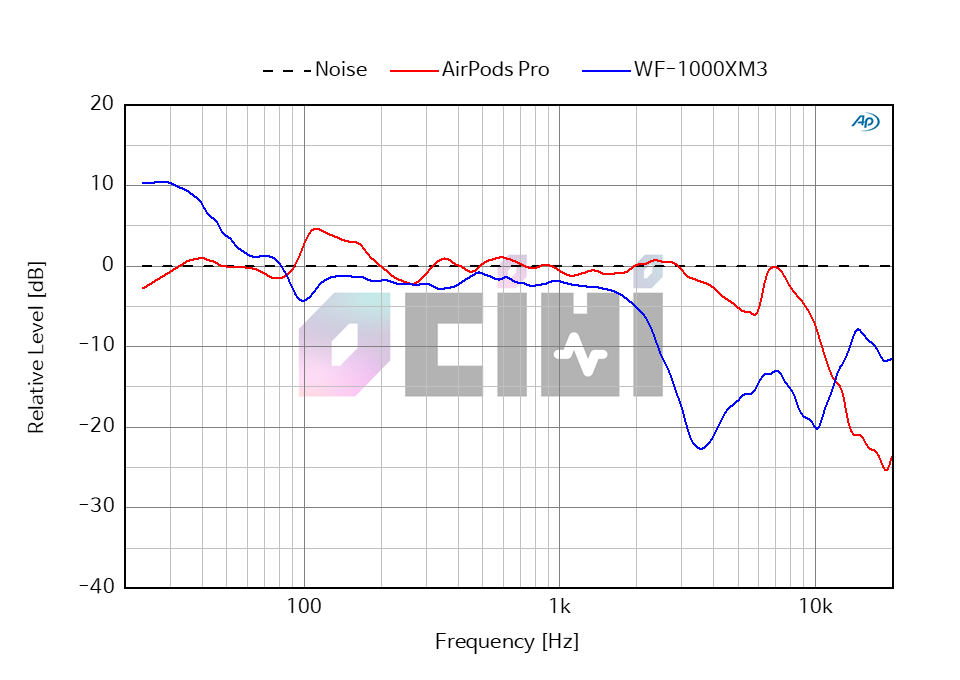 23_0db_airpods pro_vs_WF-1000XM3 Ambient.png