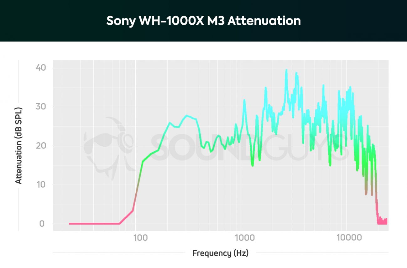 sony-wh-1000x-m3-isolation-Chart.jpg
