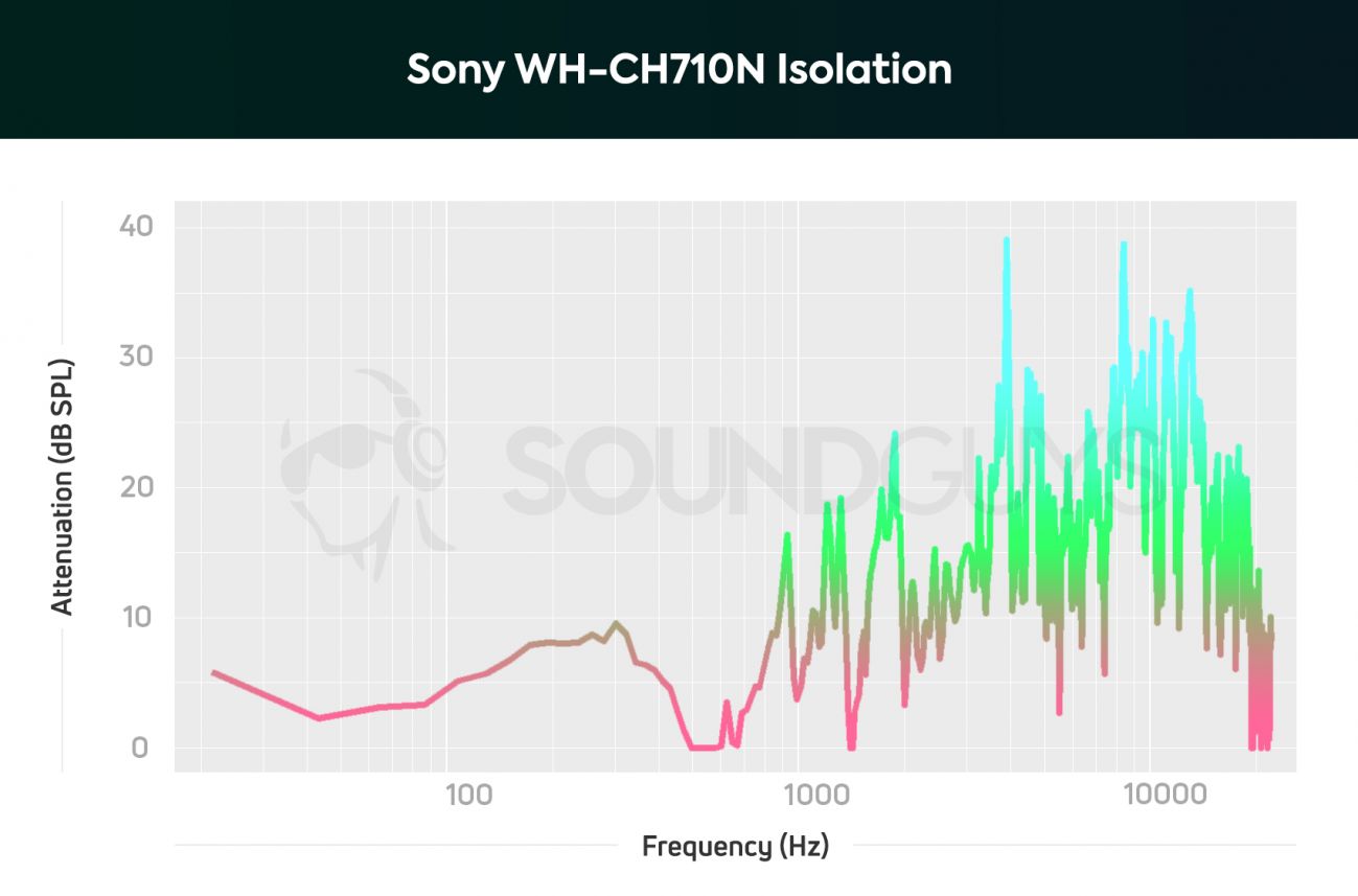Sony-WH-CH710N-Isolation.jpg