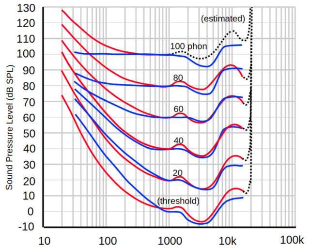 수정됨_Fletcher-Munson-equal-loudness-contours-shown-in-blue-the-latest-ISO-2262003-revision.jpg