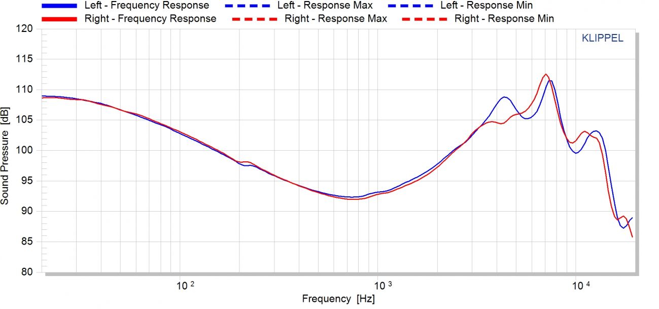 (※4~5k 부근의 편차는 오른쪽 유닛에서 움직임이 발생해서 생긴 것으로, 왼쪽 유닛을 측정한 파란선 그래프가 보다 정확한 수치를 나타내고 있습니다.)