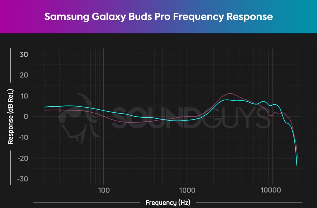 A frequency response chart for the Samsung Galaxy Buds Pro noise cancelling earbuds (cyan) compared to our house curve (magenta).