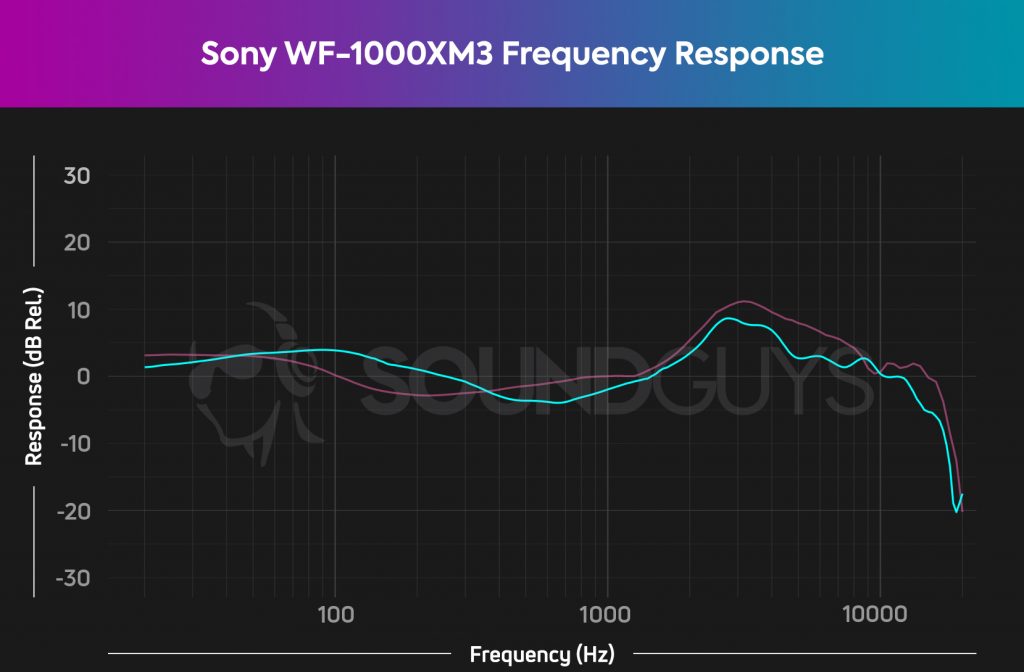 A frequency response chart for the Sony WF-1000XM3 noise cancelling true wireless earbuds, which shows output that deviates from our house curve, particularly with midrange and treble reproduction.