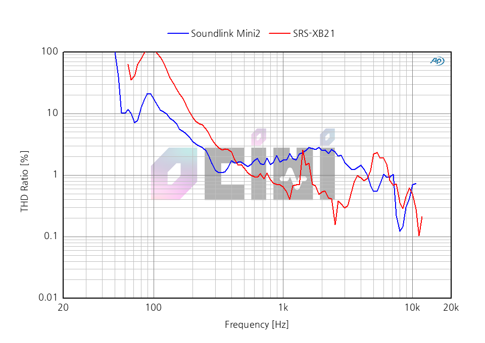 17_0db SONY XB21 VS BOSE SOUNDLINK2 THD.png