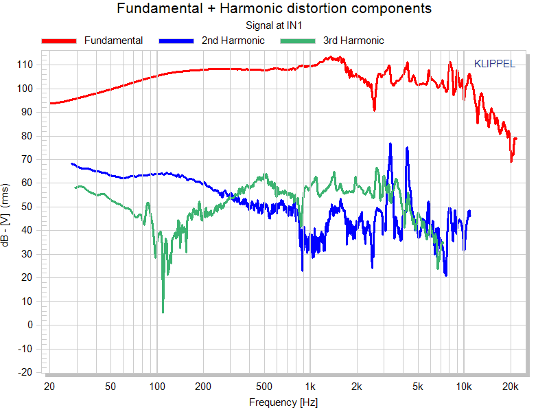 Fundamental + Harmonic distortion components.png