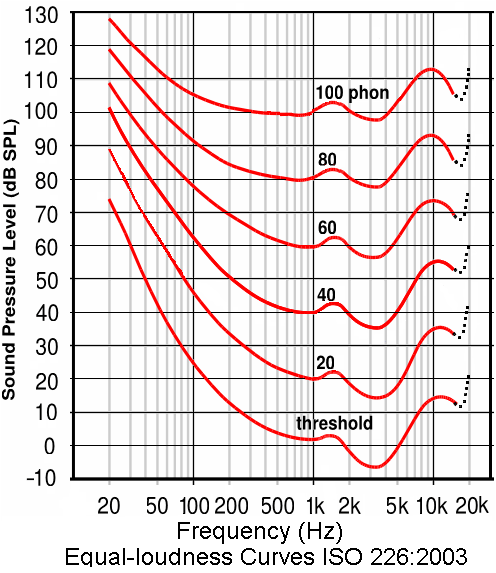 Equal_Loudness_Curve_ISO226-2003.png
